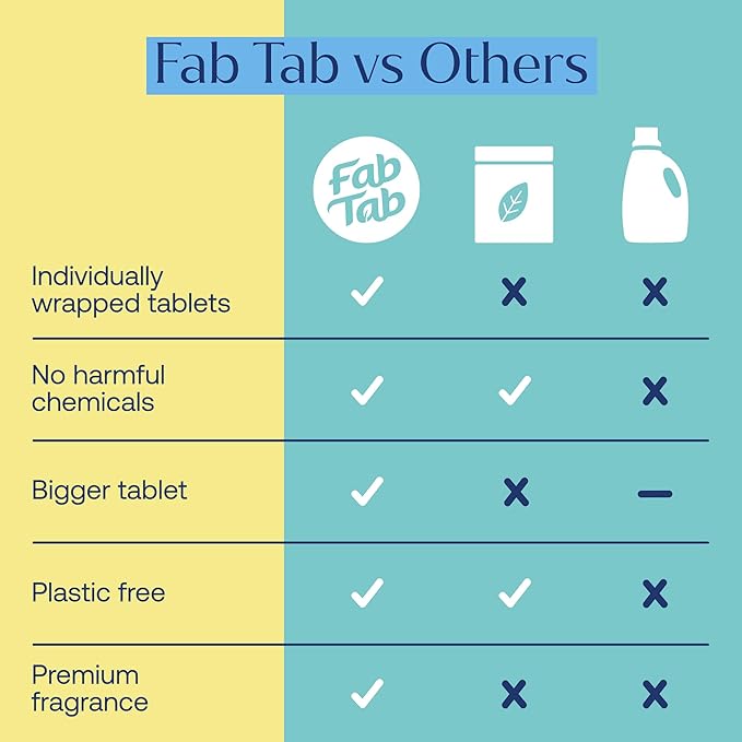Fab Tab Bathroom Cleaner, Eco-Conscious Cleaning Tablets for Sparkling Bathrooms, Powerful Grime Remover, Citrus Scent, No Harmful Chemicals, Economical Refills - 12 Tablets (bottle not included)