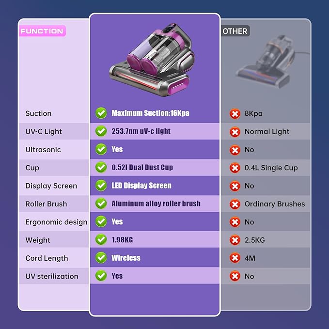 SRGARH Cordless Mattress Vacuum Cleaner, 16kpa Bed Vacuum Cleaner with 253.7nm Uv-C Light & Ultrasonic Tech Dual Bins for Dust & Widen Suction Port 120w for Bed Sofa & Pet Hair(Purple)