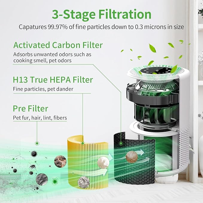Core 200 Pet Care Replacement Filter for LEVOIT Core 200s Air Purifier, 3-in-1 H13 True HEPA Filter Replacement, Part # Core 200-RF-PA, 3 Pack, Yellow