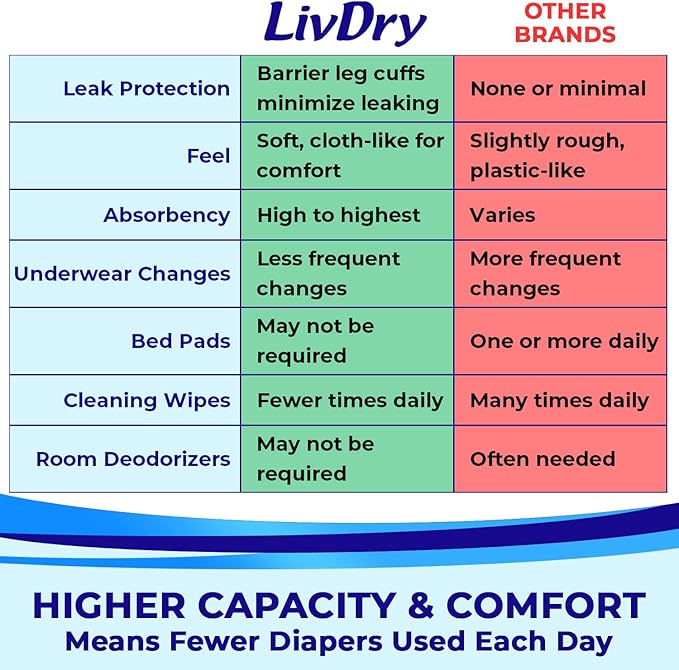 LivDry 3XL Overnight Adult Diapers for Women and Men, XXXL Incontinence Underwear, 72”-92" Waist, Disposable Pull-On Briefs, XXX-Large, 10 Count