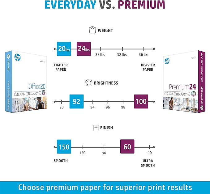 HP Printer Paper | 8.5 x 11 Paper | Premium 24 lb | 32 Case Pallet - 160,000 Sheets | 100 Bright | Made in USA - FSC Certified | 112400P