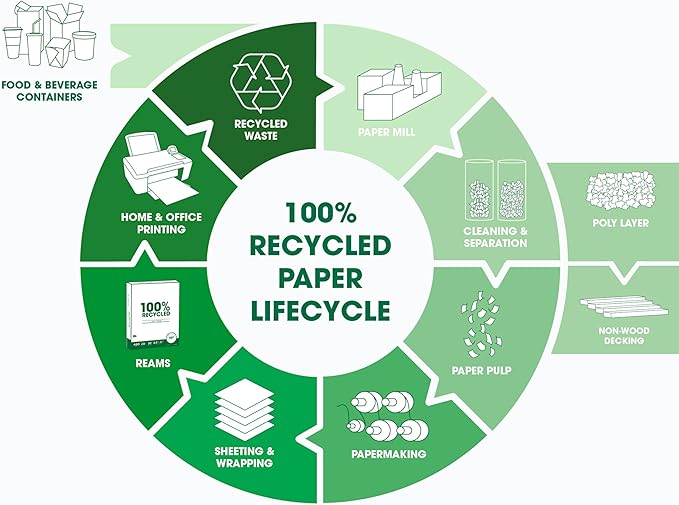 PrintWorks 100% Recycled Printer Paper 8.5" x 11" White - 20 lb Copy & Multipurpose Computer Paper - 6 Packs, 2400 Sheets - Made in the USA - 92 Bright - Printer & Copier Compatible (00018C)