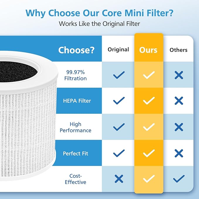 4 Pack Core Mini Replacement Filter for LEVOIT Core Mini-P Air Purifiers, 3-in-1 Core Mini-RF Filter Replacement