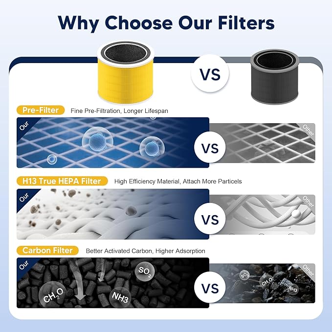 Core 200S Pet Care Replacement Filter Compatible with LEVOIT Core 200S and Core 200S-P Smart WiFi Air Purifier, 3-in-1 H13 True HEPA Activated Carbon Filter, Core 200S-RF-PA, Yellow, 4 Pack