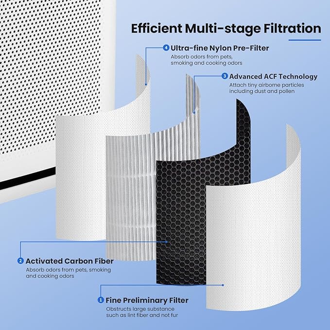 Vital 200S Replacement Filter Compatible with LEVOIT Vital 200S and Vital 200S-P Air Purifier， High-Efficiency Activated Carbon， Vital 200S-RF Replacement Filter， LRF-V201-WUS， 2 Pack